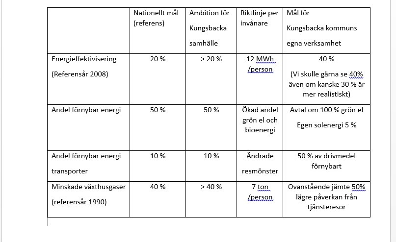 Energi Och Klimatplan Just Nu Kungsbacka Halland Miljopartiet